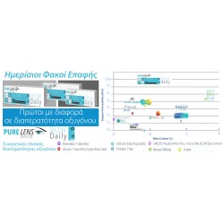 Pure Lens Silicone Daily ΜΥΩΠΙΑΣ ΗΜΕΡΗΣΙΟΙ - 5 ΦΑΚΟΙ (Μεμονωμένα τμχ. Χωρίς κουτί)